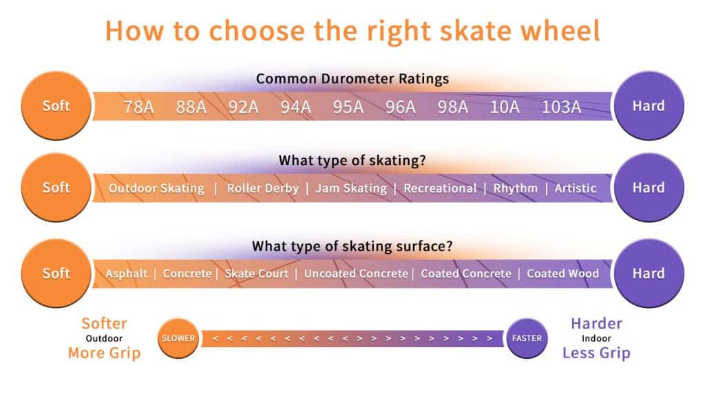 how to choose roller skate wheels