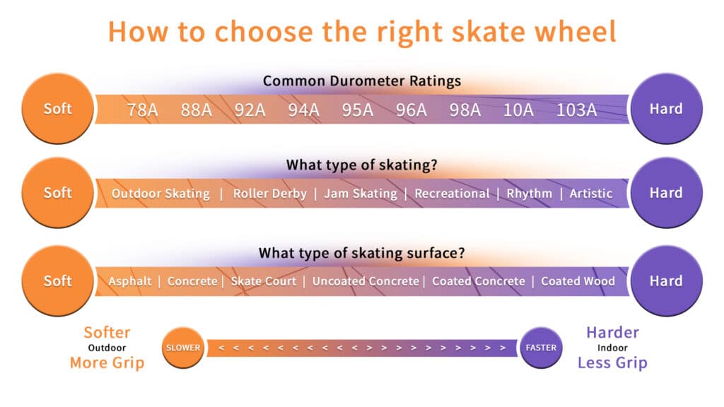 how to choose the right skate wheels